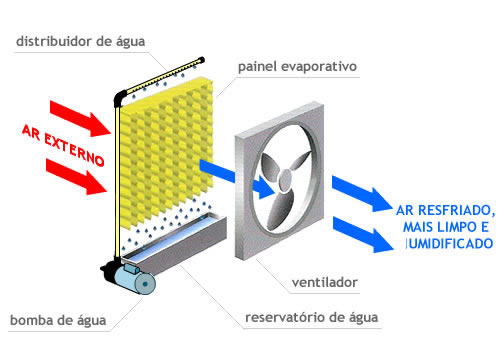 Processo de Funcionamento